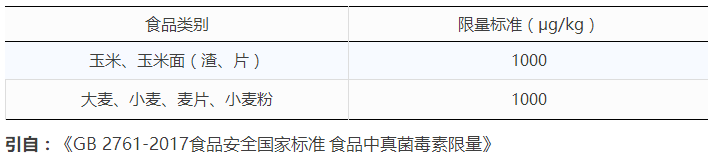 小麥與面粉中嘔吐毒素國家殘留限量標準