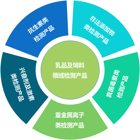 微測生物乳品檢測產品