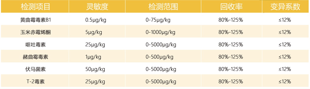 真菌毒素檢測儀項目參數