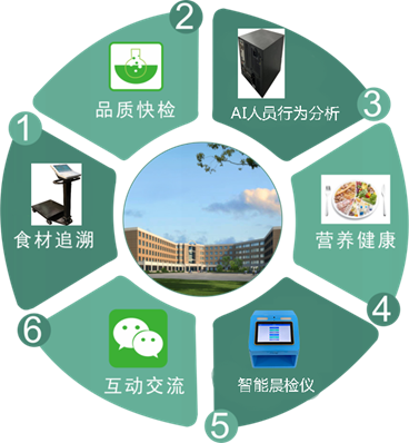 校園食品安全監(jiān)管系統(tǒng) 校園食品安全監(jiān)管系統(tǒng)